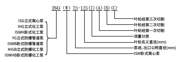 ISG立式管道離心泵型號意義