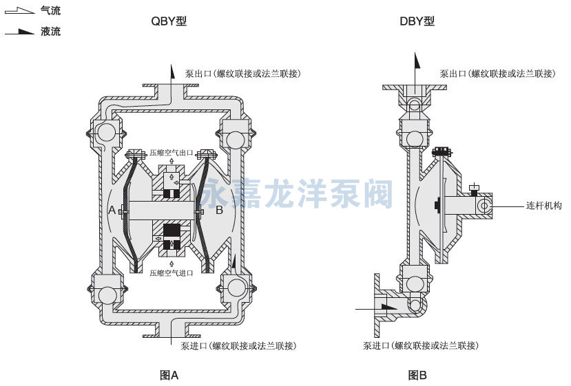 QBY不銹鋼氣動隔膜泵工作原理