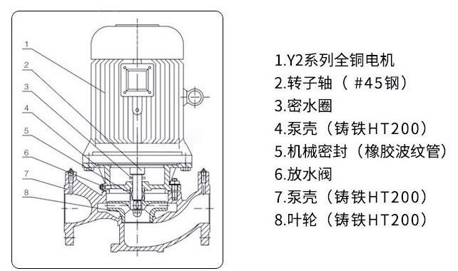 GW無堵塞管道排污泵結構圖