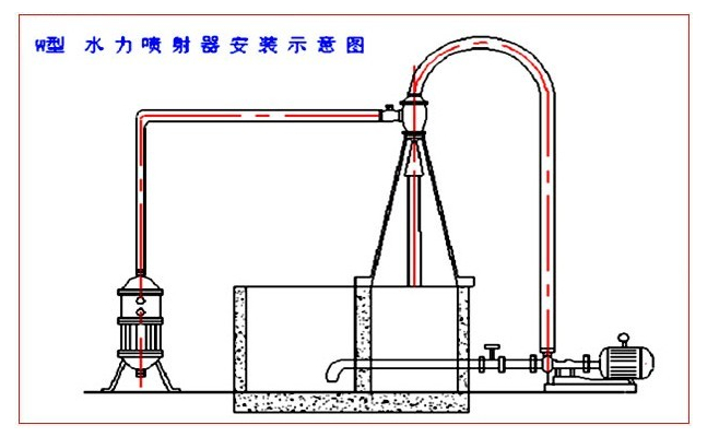W型水力噴射器安裝示意圖