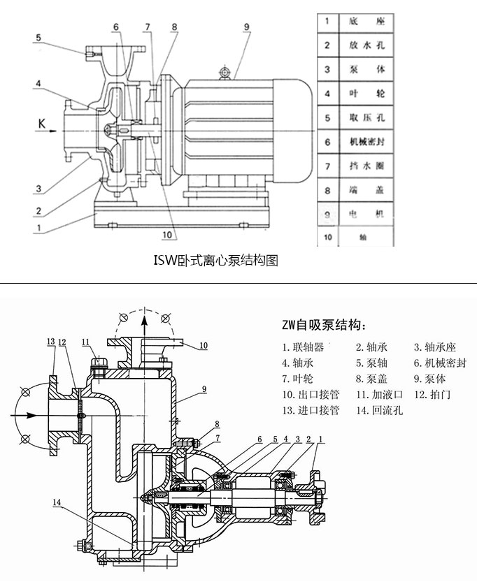 ISW臥式離心泵和ZW自吸泵結構比對圖