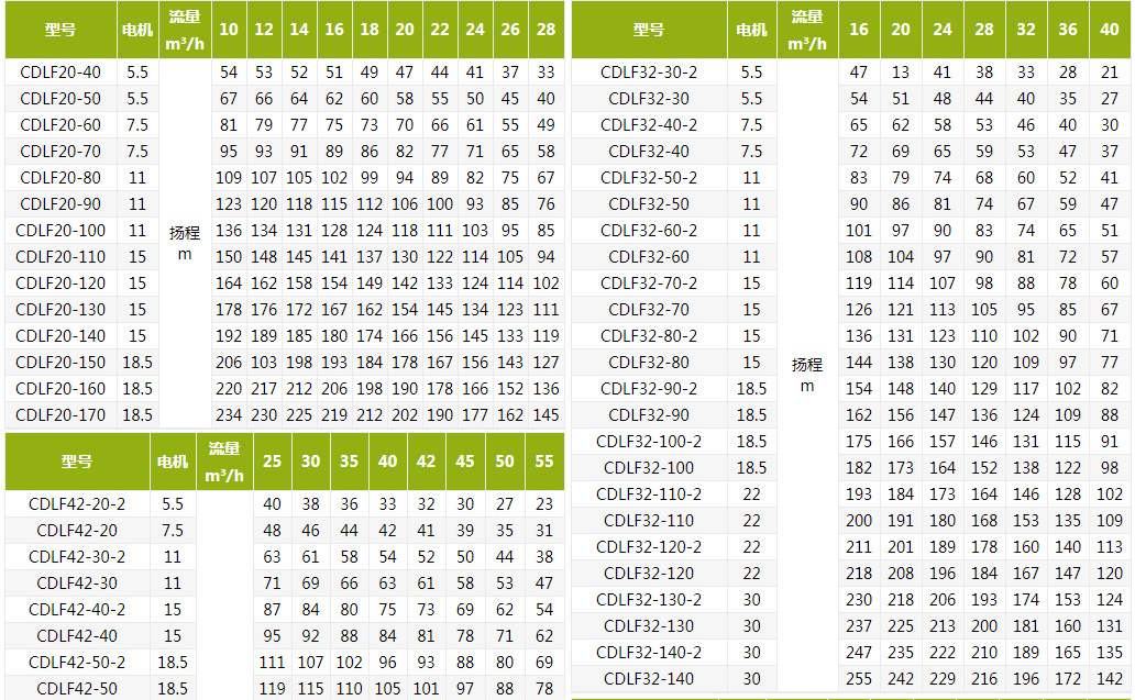 CDLF不銹鋼立式多級(jí)離心泵參數(shù)表